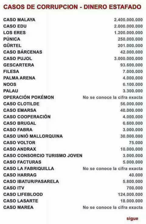 La lista no incluye el saqueo de las cajas de ahorros y estafas como las de Bankia, el Banco Popular y cientos de grandes robos no conocidos.