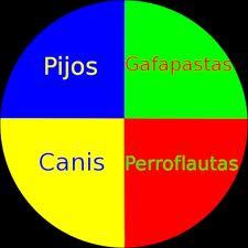 España: "Pijos" contra "canis"