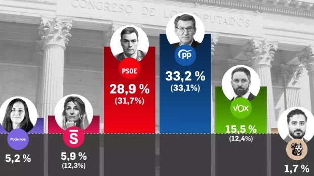 Parece mentira, pero el 29 por ciento de españoles sigue apoyando al gen corrupto Pedro Sánchez